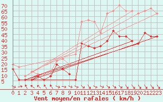 Courbe de la force du vent pour Marignane (13)