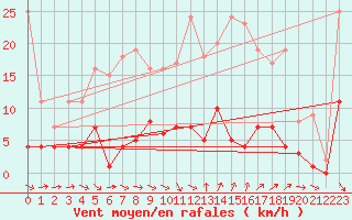 Courbe de la force du vent pour Neuruppin