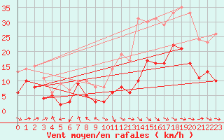 Courbe de la force du vent pour Pau (64)