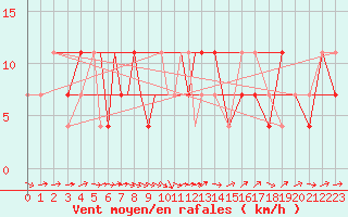 Courbe de la force du vent pour Petrozavodsk