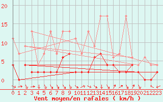 Courbe de la force du vent pour Thun