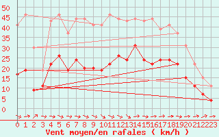 Courbe de la force du vent pour Nantes (44)