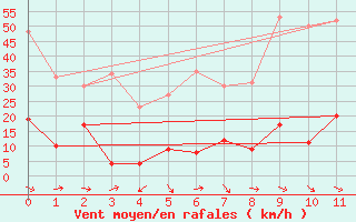 Courbe de la force du vent pour Cap Camarat (83)