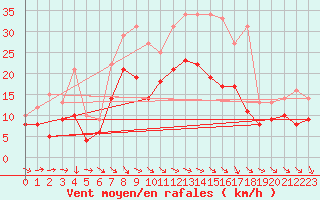 Courbe de la force du vent pour Coburg