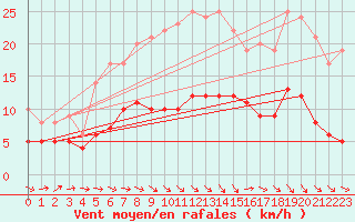 Courbe de la force du vent pour Luechow