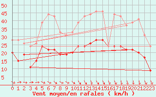 Courbe de la force du vent pour Lille (59)