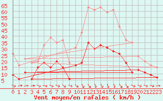 Courbe de la force du vent pour Mende - Chabrits (48)