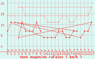 Courbe de la force du vent pour Skillinge