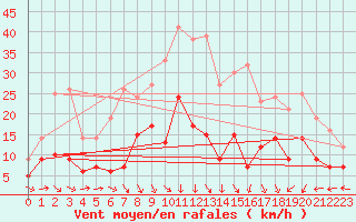 Courbe de la force du vent pour Mende - Chabrits (48)