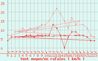 Courbe de la force du vent pour Avord (18)