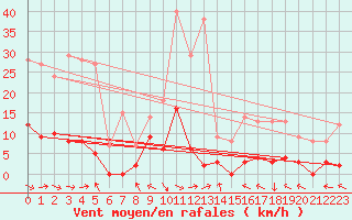 Courbe de la force du vent pour Ristolas - La Monta (05)