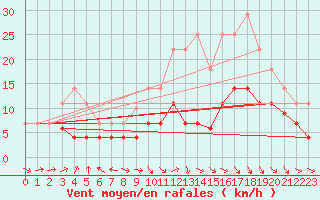 Courbe de la force du vent pour Hinojosa Del Duque