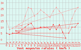 Courbe de la force du vent pour Ueckermuende