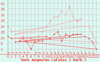 Courbe de la force du vent pour Bergerac (24)