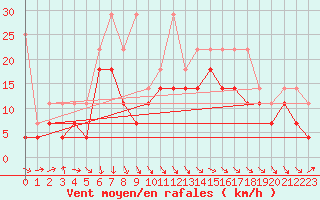 Courbe de la force du vent pour Zeebrugge