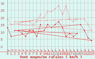 Courbe de la force du vent pour Rennes (35)