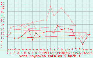 Courbe de la force du vent pour Perpignan (66)