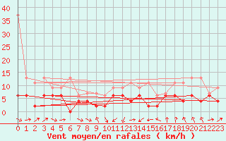 Courbe de la force du vent pour Wdenswil