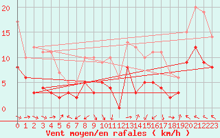 Courbe de la force du vent pour Cornus (12)