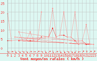 Courbe de la force du vent pour Aadorf / Tnikon