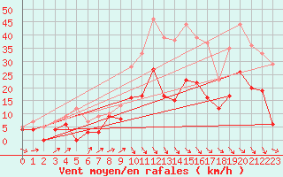 Courbe de la force du vent pour Perpignan (66)