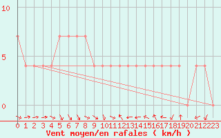 Courbe de la force du vent pour Sopron