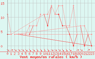 Courbe de la force du vent pour Opole