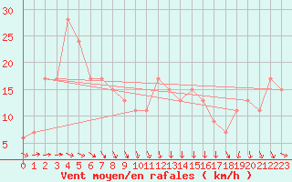 Courbe de la force du vent pour Wanganui Aero Aws