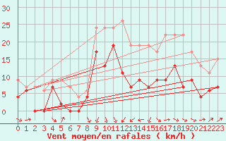 Courbe de la force du vent pour Le Puy - Loudes (43)