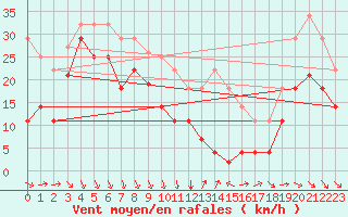 Courbe de la force du vent pour Sierra de Alfabia