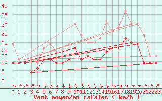 Courbe de la force du vent pour Cognac (16)