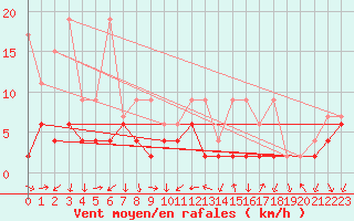 Courbe de la force du vent pour Gersau