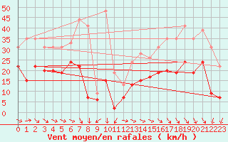 Courbe de la force du vent pour Cap Ferret (33)