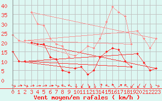 Courbe de la force du vent pour Le Luc - Cannet des Maures (83)