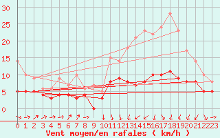 Courbe de la force du vent pour Auxerre-Perrigny (89)