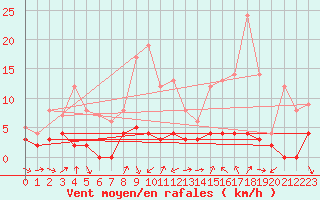 Courbe de la force du vent pour Le Luc - Cannet des Maures (83)