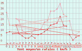 Courbe de la force du vent pour Mont-de-Marsan (40)