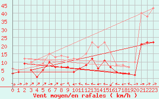 Courbe de la force du vent pour Gottfrieding