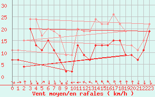 Courbe de la force du vent pour Alistro (2B)