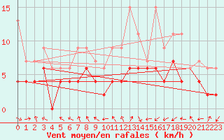 Courbe de la force du vent pour Nancy - Essey (54)
