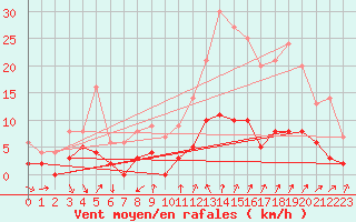 Courbe de la force du vent pour Bourg-Saint-Maurice (73)