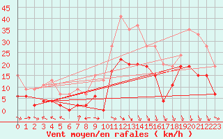 Courbe de la force du vent pour Le Puy - Loudes (43)