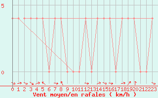 Courbe de la force du vent pour Saint Michael Im Lungau