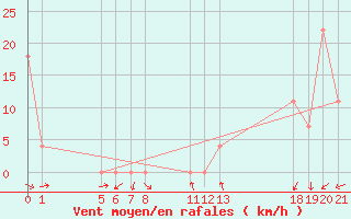 Courbe de la force du vent pour Calca