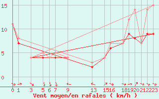 Courbe de la force du vent pour Colonia Juan Carras-Co Mazatlan, Sin.