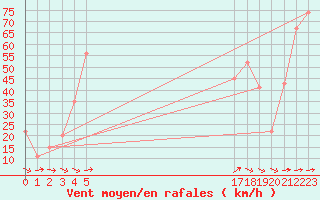 Courbe de la force du vent pour le bateau BATFR20