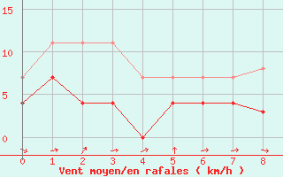 Courbe de la force du vent pour Pori Rautatieasema