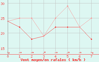 Courbe de la force du vent pour Cape St James