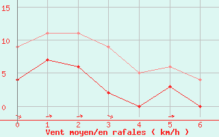 Courbe de la force du vent pour Saint Nicolas des Biefs (03)