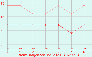 Courbe de la force du vent pour Veggli Ii